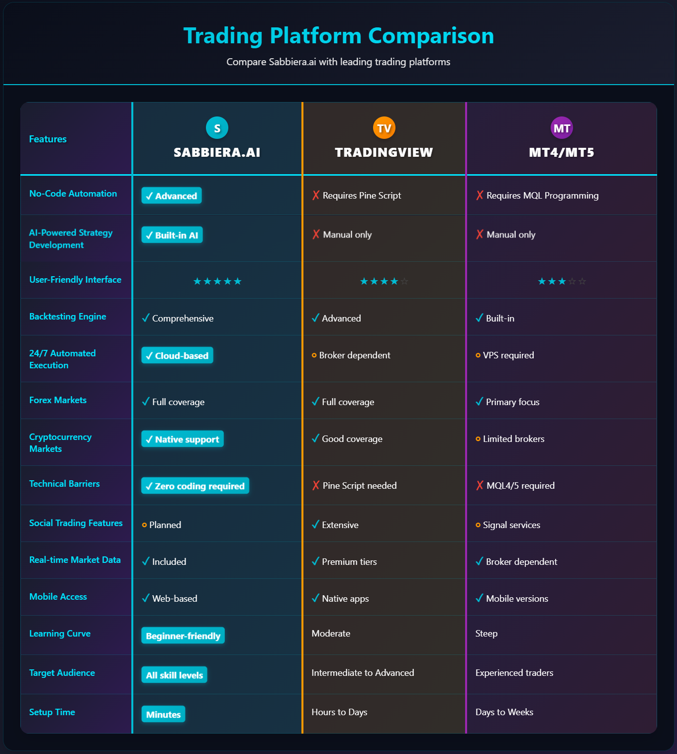 Feature comparison of Sabbiera.ai vs MetaTrader vs TradingView